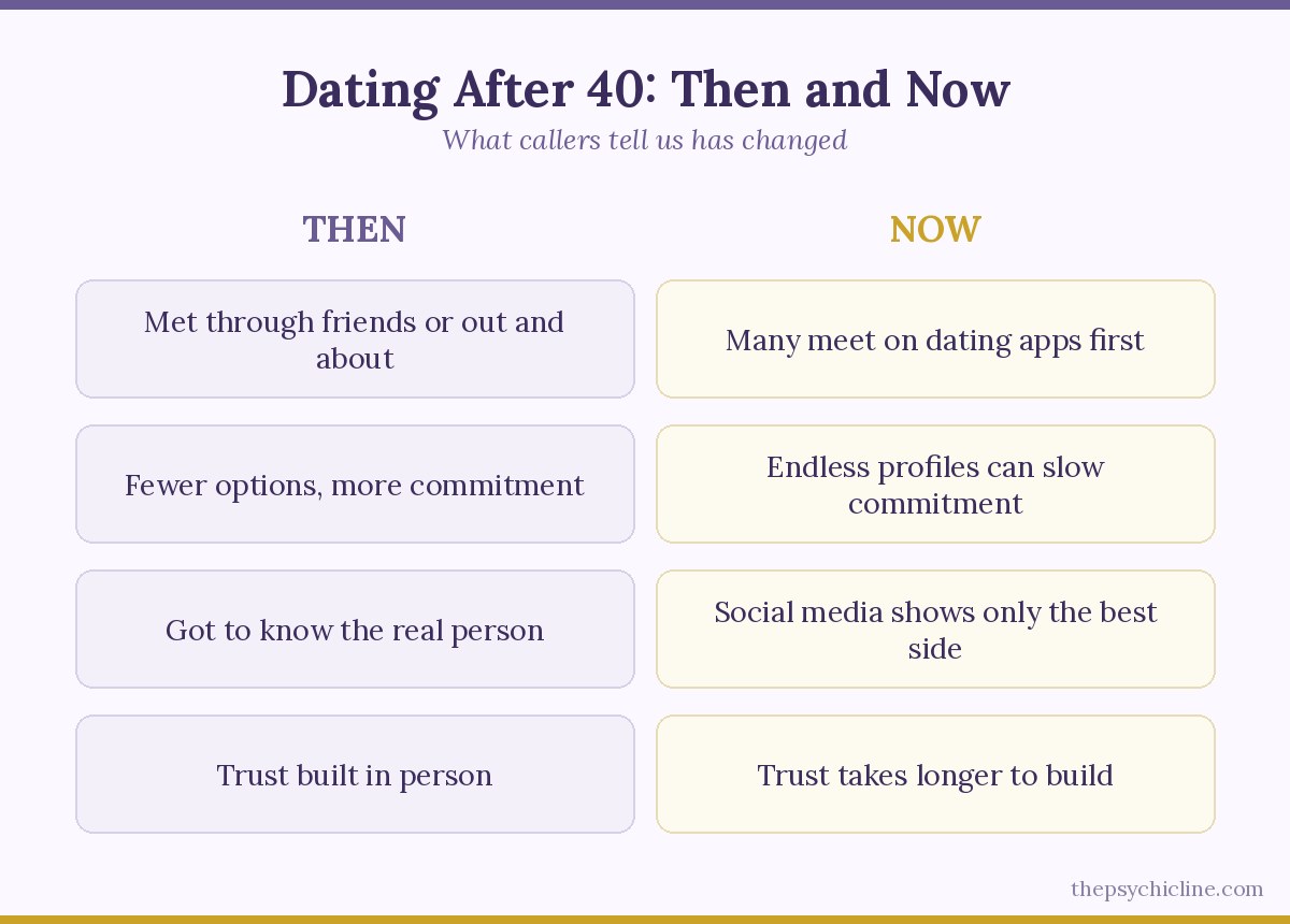 Dating after 40 then and now: meeting through friends versus dating apps, and why trust takes longer to build today