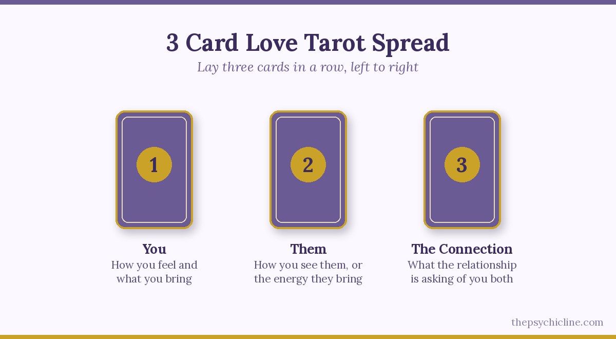3 card love tarot spread layout: card 1 You, card 2 Them, card 3 The Connection, laid in a row