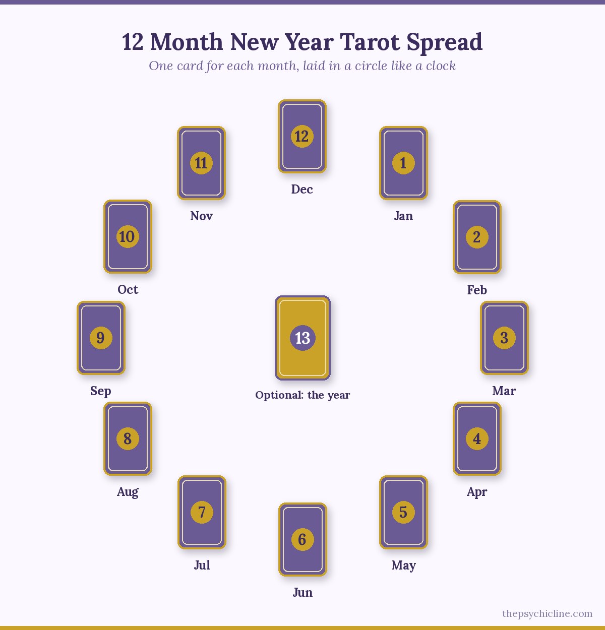 12 month New Year tarot spread laid in a circle like a clock, one card for each month from January to December, with an optional 13th card in the center for the whole year