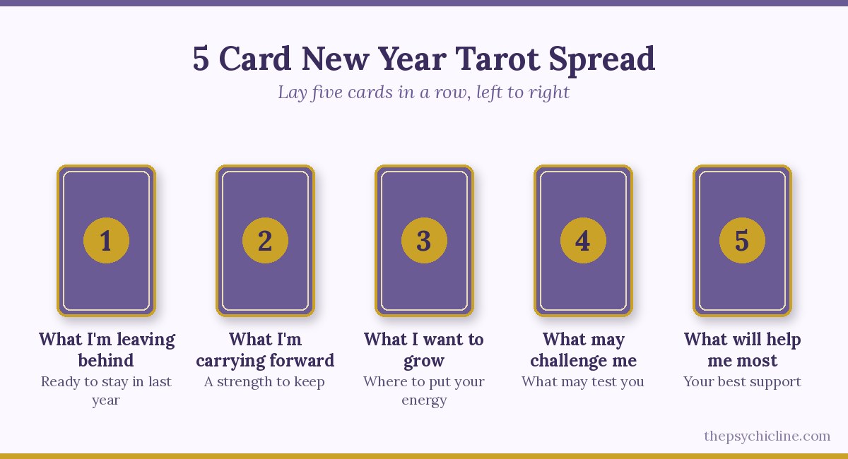 5 card New Year tarot spread layout: what I'm leaving behind, what I'm carrying forward, what I want to grow, what may challenge me, what will help me most