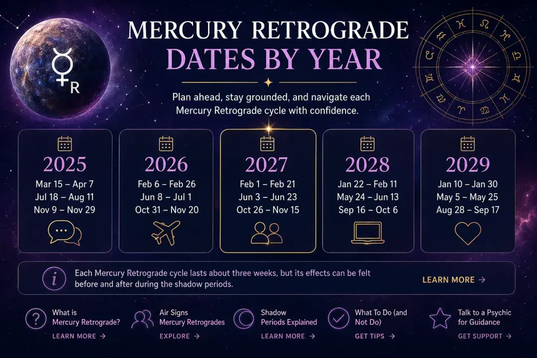 Mercury Retrograde dates by year infographic showing 2025 to 2029 retrograde periods and timeline