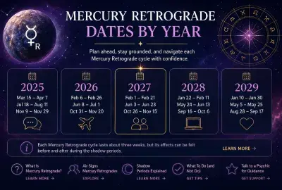 Mercury Retrograde dates by year infographic showing 2025 to 2029 retrograde periods and timeline