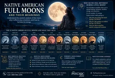 Native American full moon meanings chart showing each moon phase from Wolf Moon to Cold Moon with emotional themes and spiritual energy explained