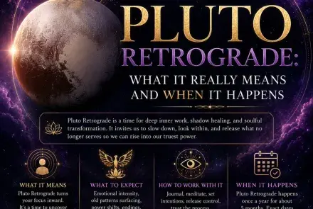 The dwarf planet Pluto lit from the side against a deep purple starfield, beside four panels explaining what its retrograde means and when it happens